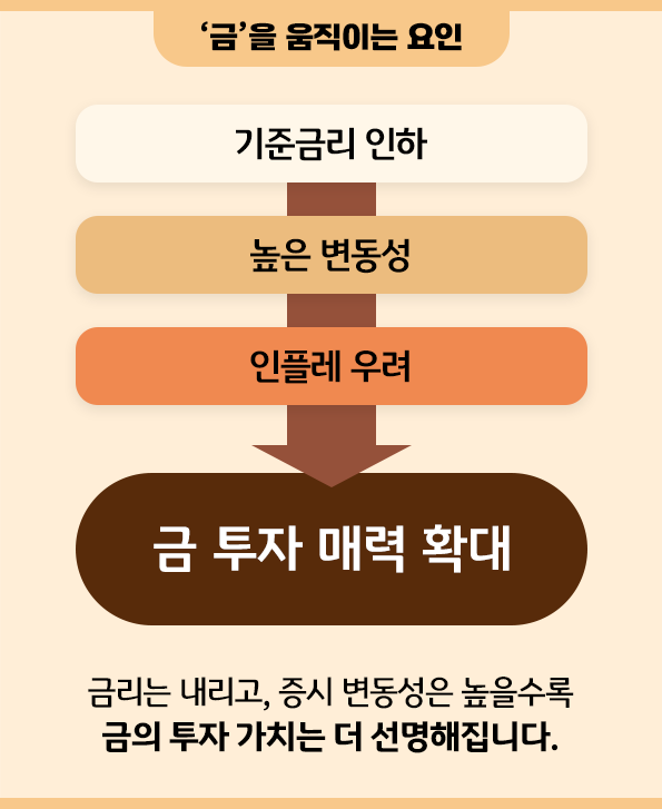 '금'을 움직이는 요인